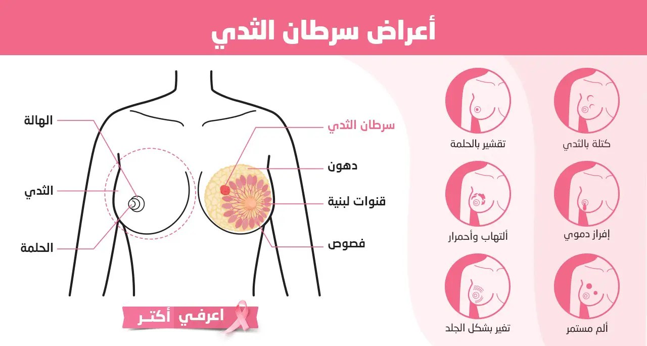 مقدمة عن مرض السرطان